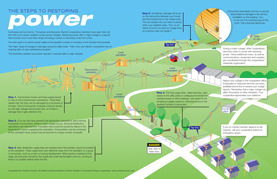 steps to restore power