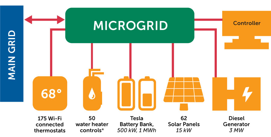Microgrid illustration