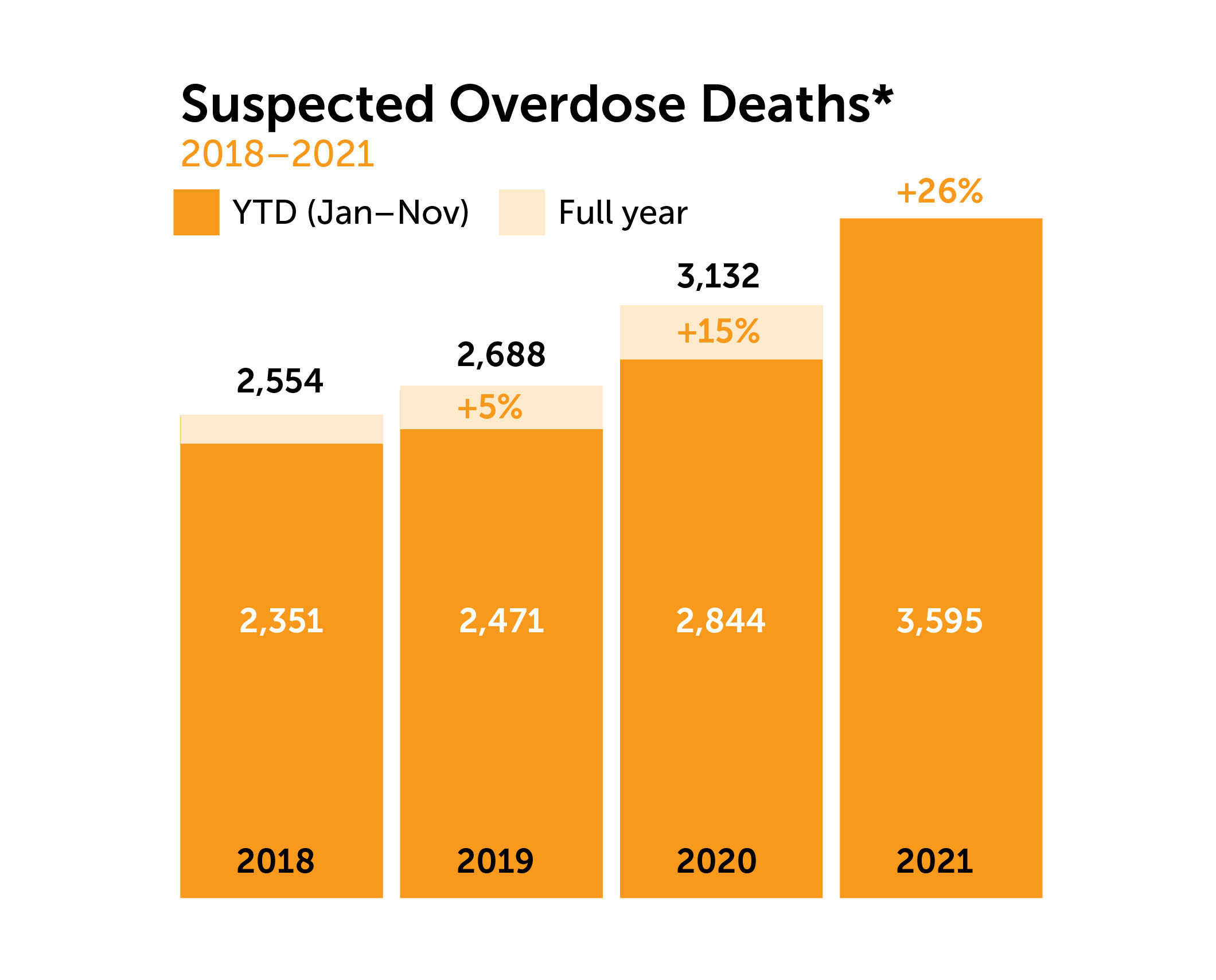 Overdose graph