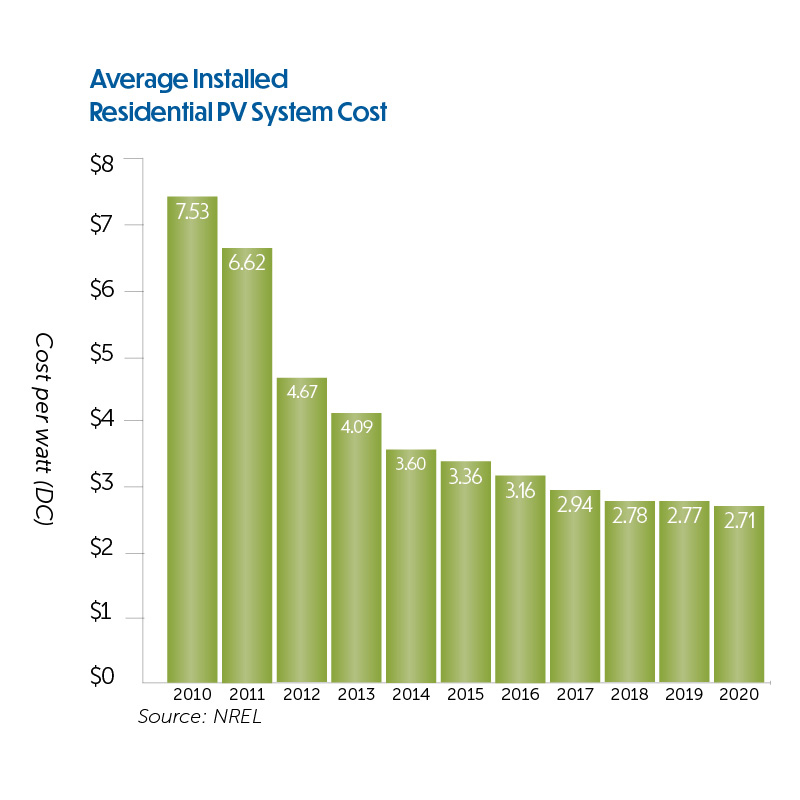 Average Installed Residential PV System Cost