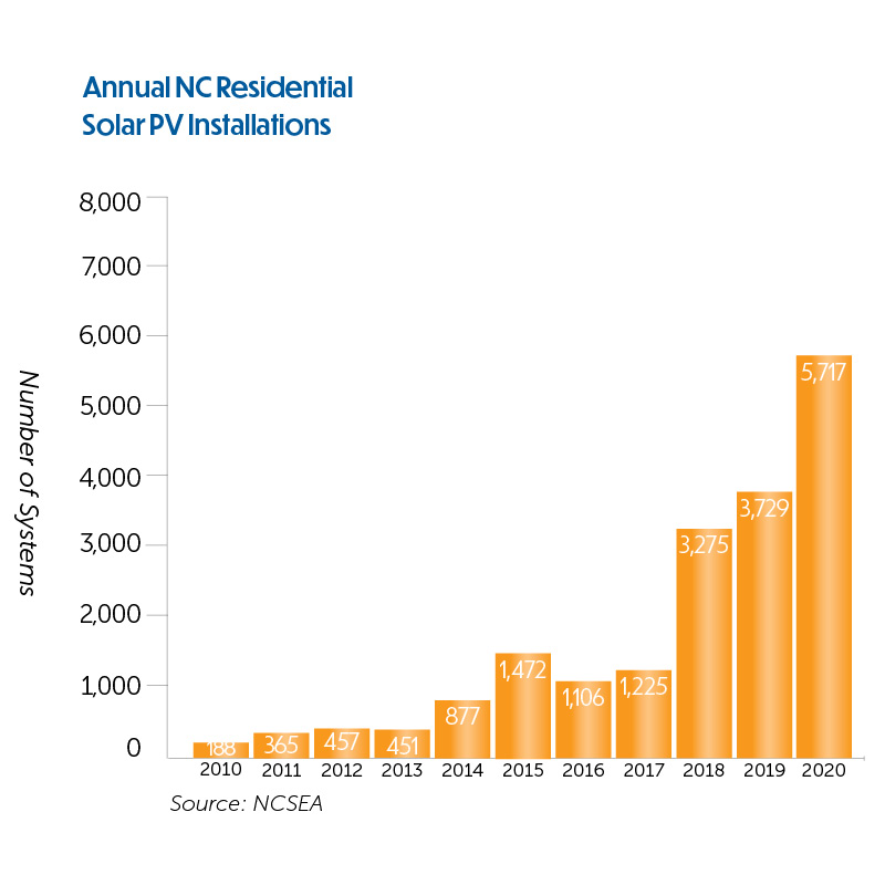 Annual NC Residential Solar PV Installations