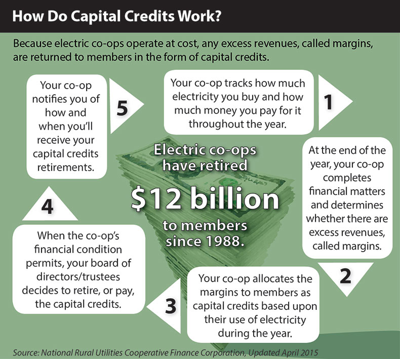 Capital Credits Brunswick Electric