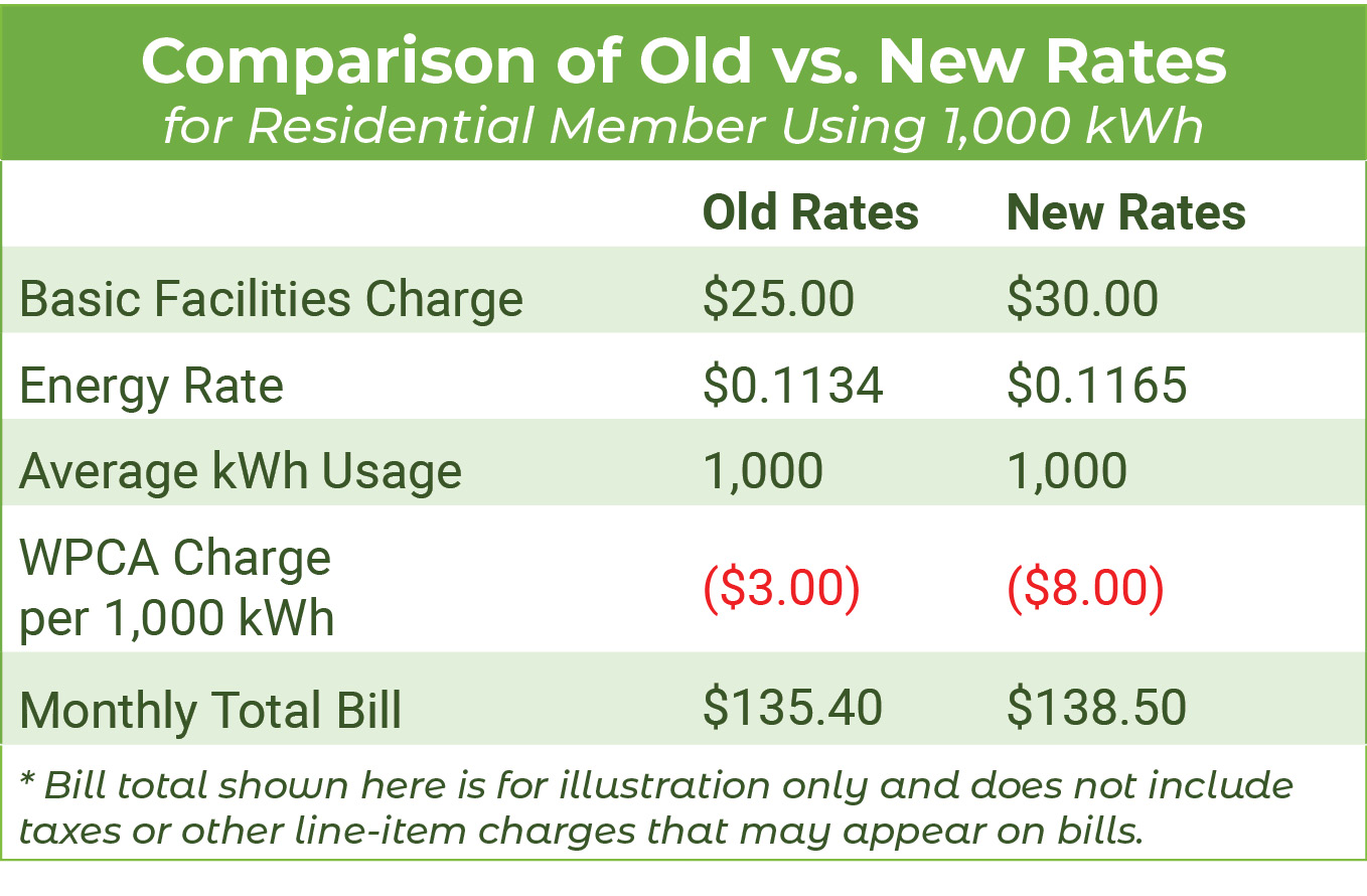 Old vs. New Rates