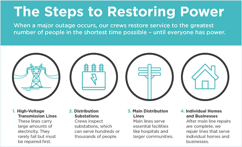 Steps to Restoring Power