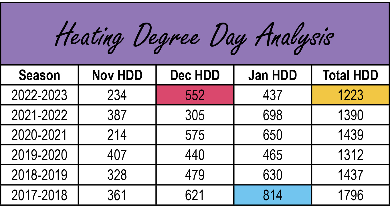 heating degree day chart