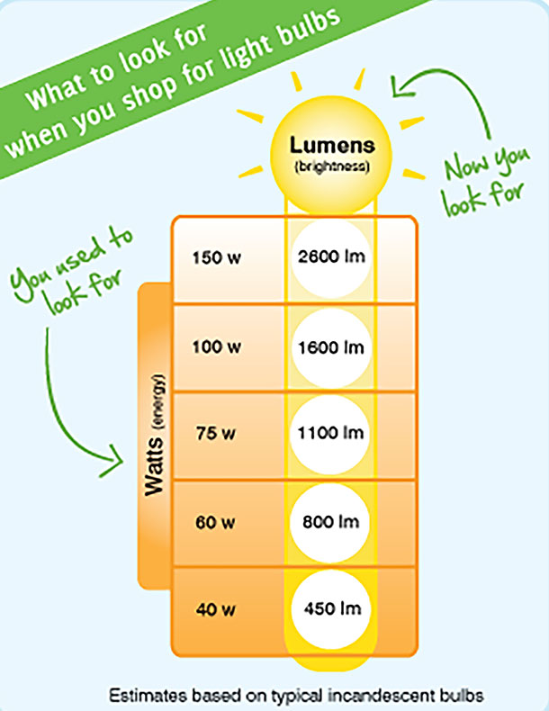 FTC Lumens Chart