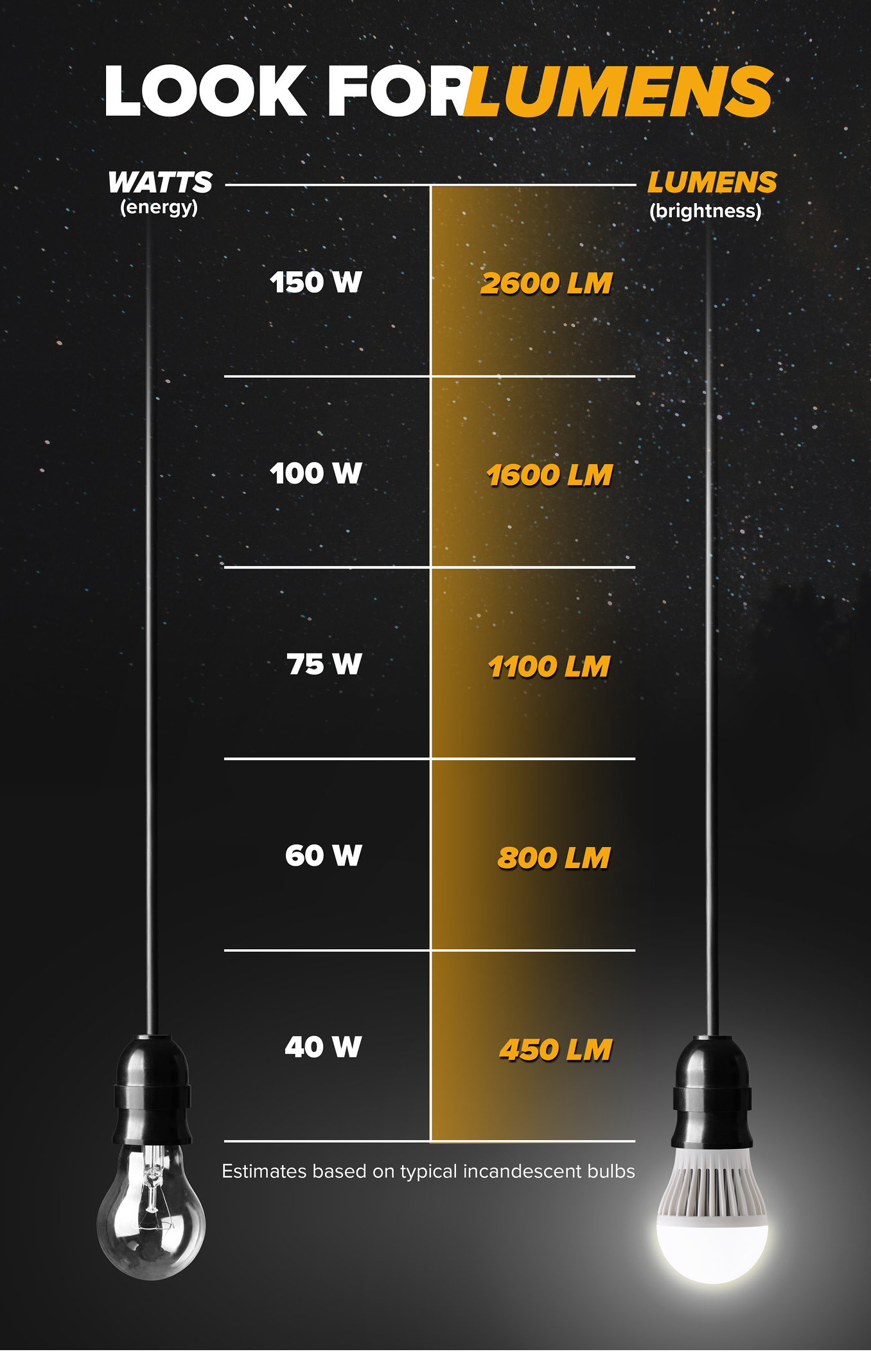 LED 101: A Guide to LED Temperature, Lumens, and Watts