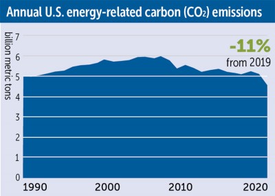 Carbon Emissions Drop in 2020 Due to COVID-19 Restrictions