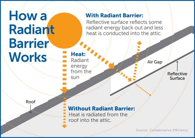 Understanding the Value of Radiant Barriers