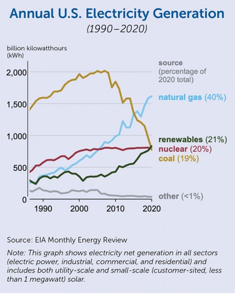Renewable Energy Grows to Second-Largest Source of U.S. Power
