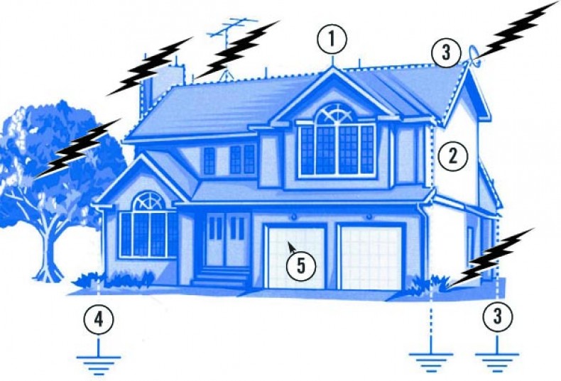 A complete system for preventing lightning damage - Carolina Country