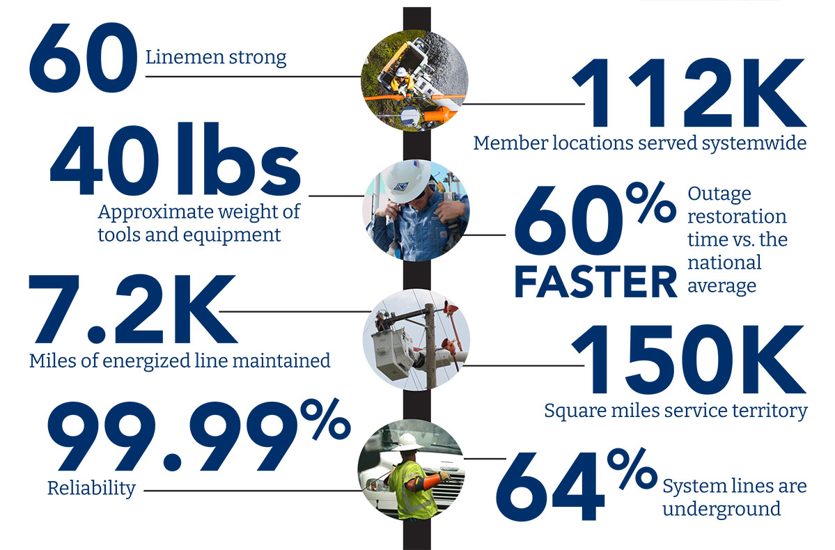 2024 BEMC Linemen Infographic