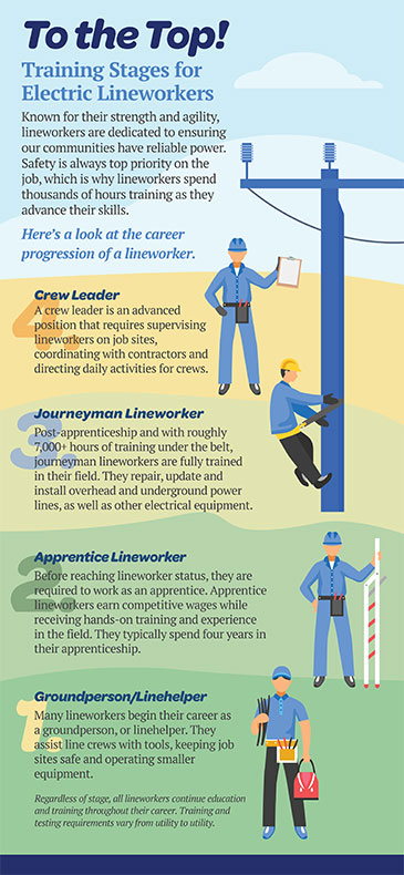 Training Stages for Electric Lineworkers