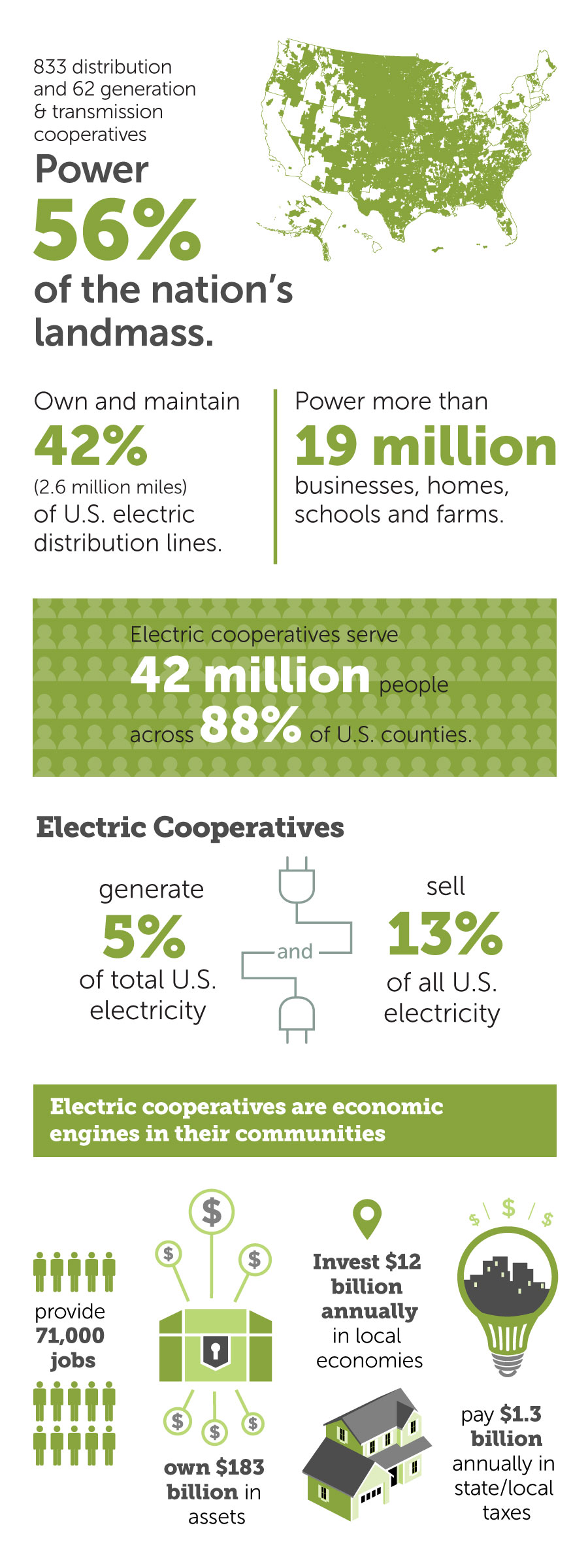 By the Numbers: America’s Electric Cooperatives