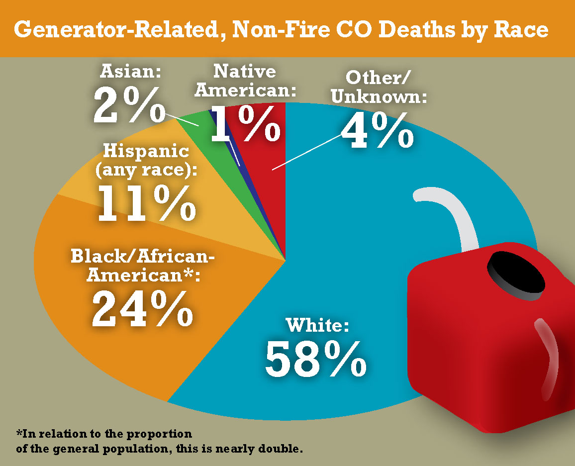 Carbon Monoxide Deaths