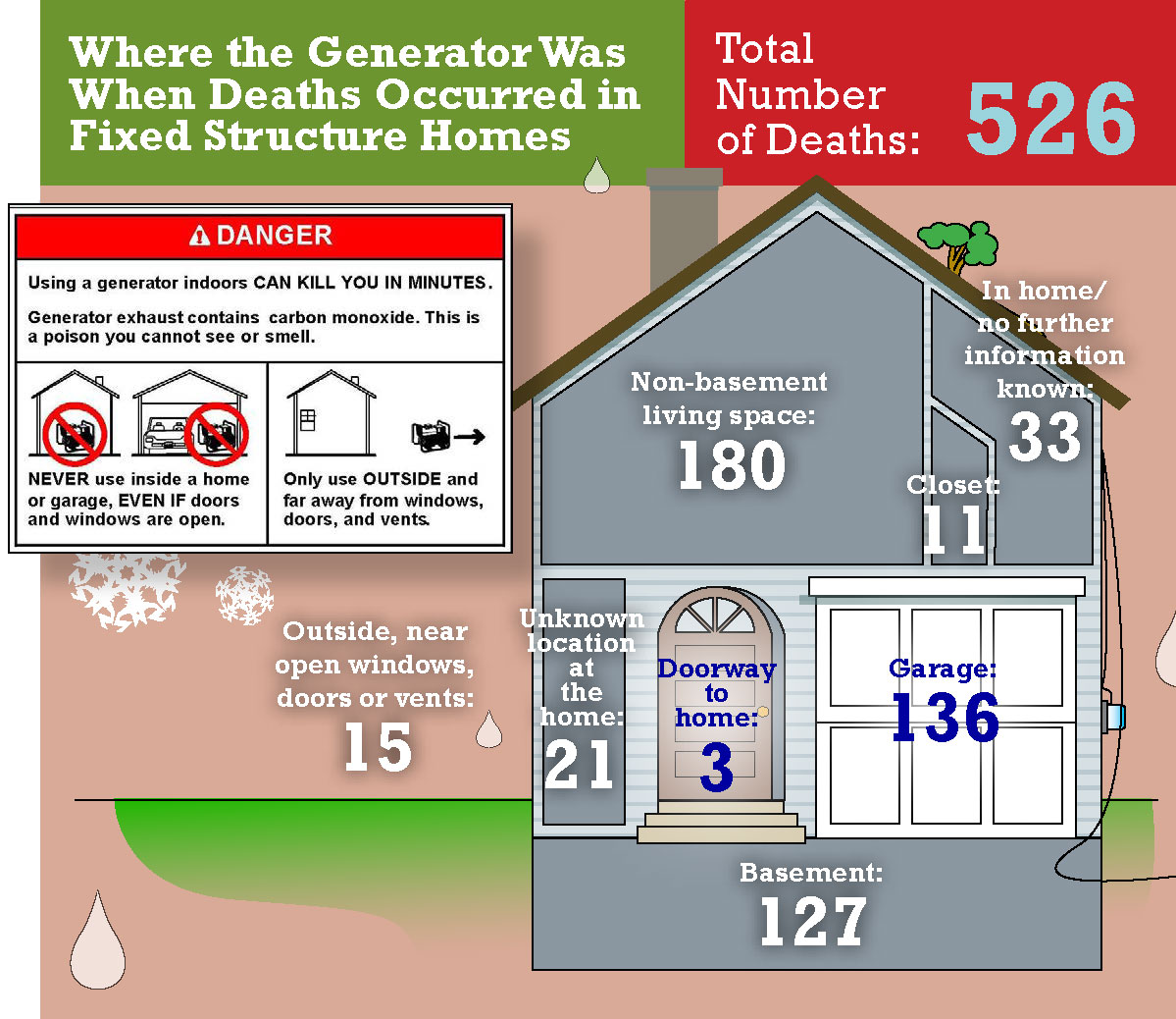 Carbon Monoxide Deaths
