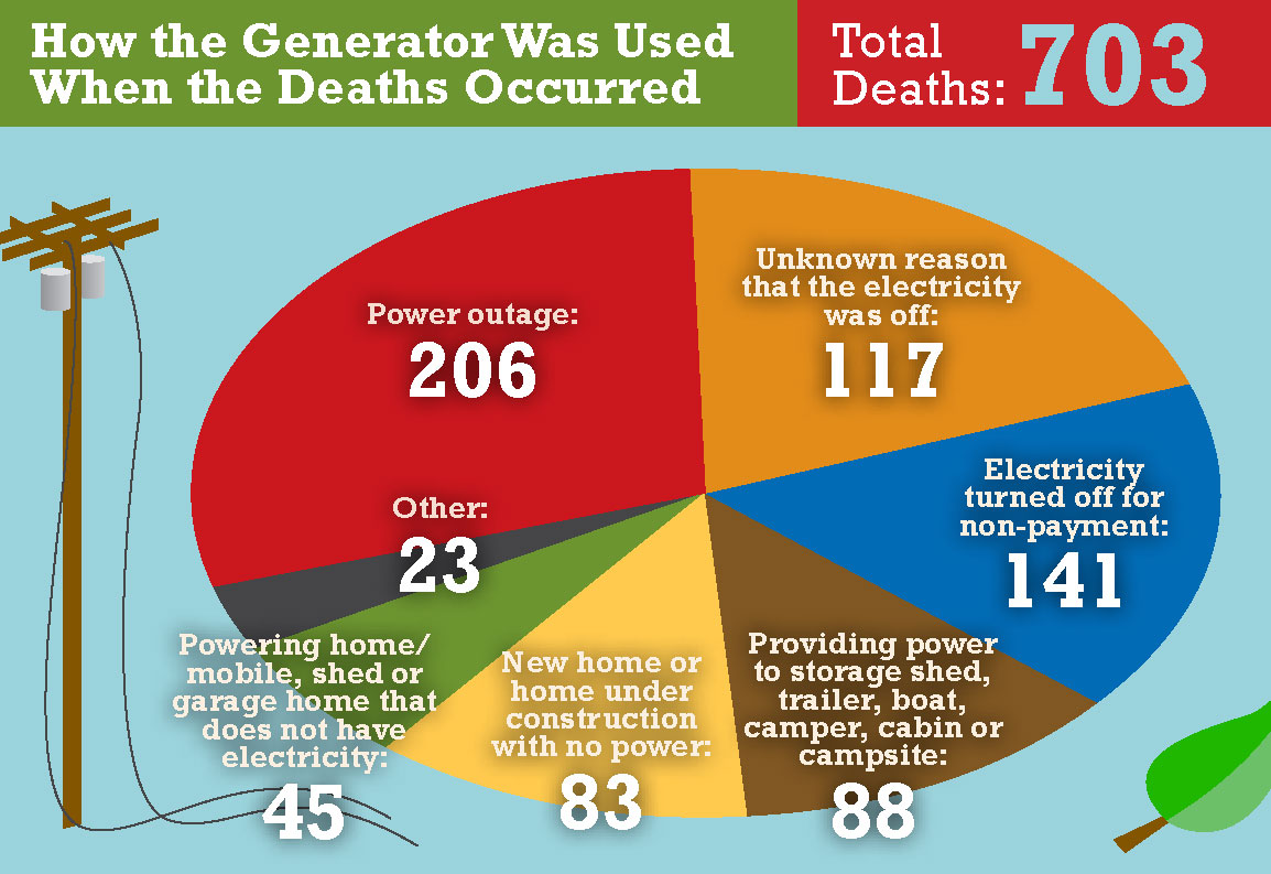 Carbon Monoxide Deaths