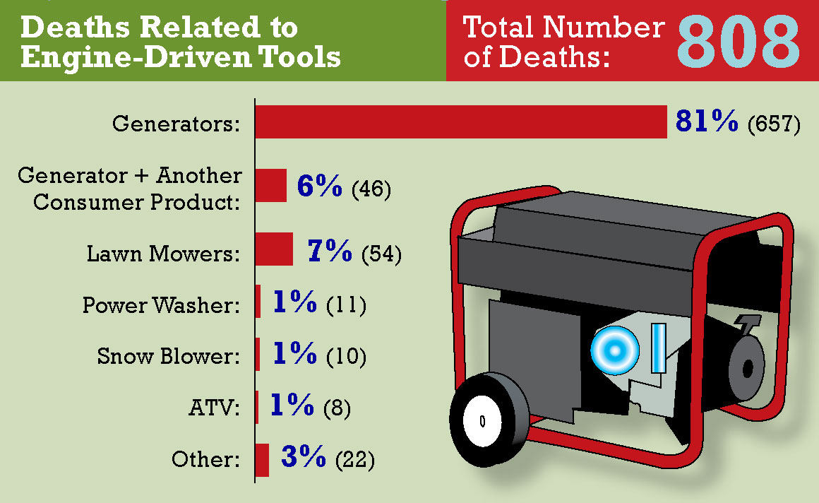 Carbon Monoxide Deaths