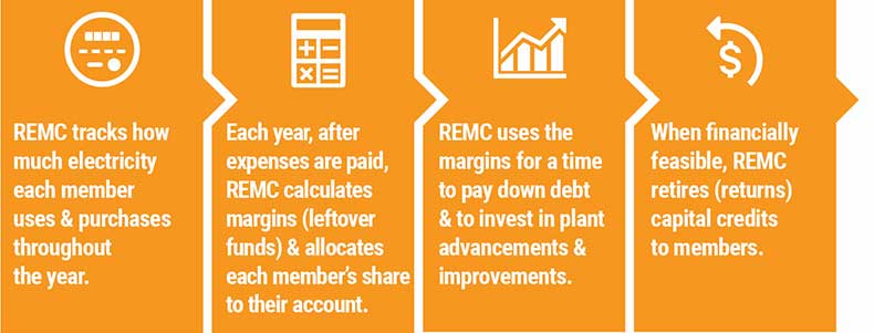 Capital Credits REMC Graphic