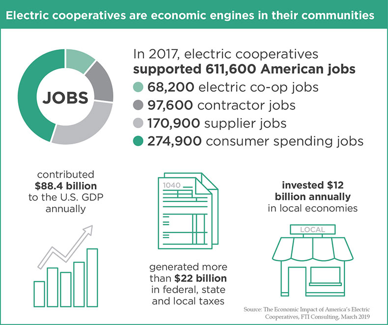 Electric Cooperatives and jobs