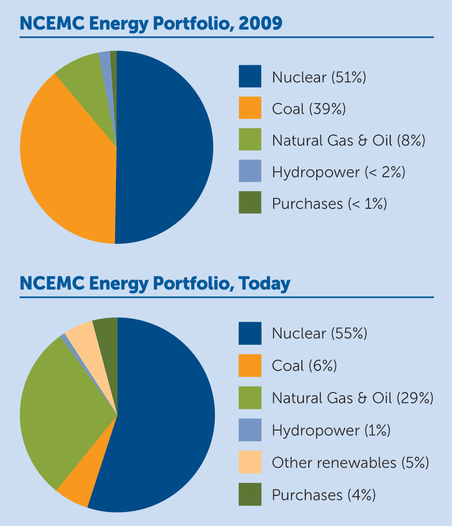 Energy Mix charts