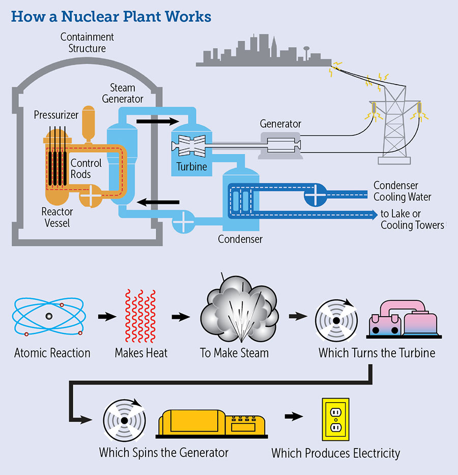 How Nuclear Plant Works