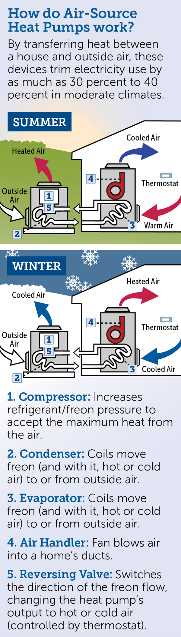 How do Air Source Heat Pumps work