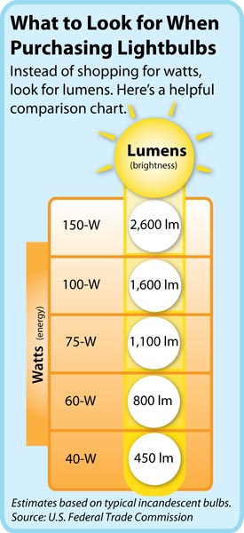 LumensWattsComparison