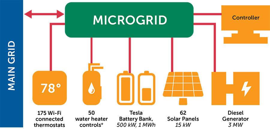 Microgrid illustration