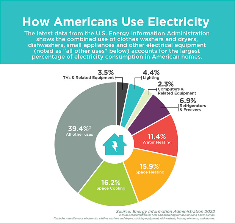 Energy Use Update