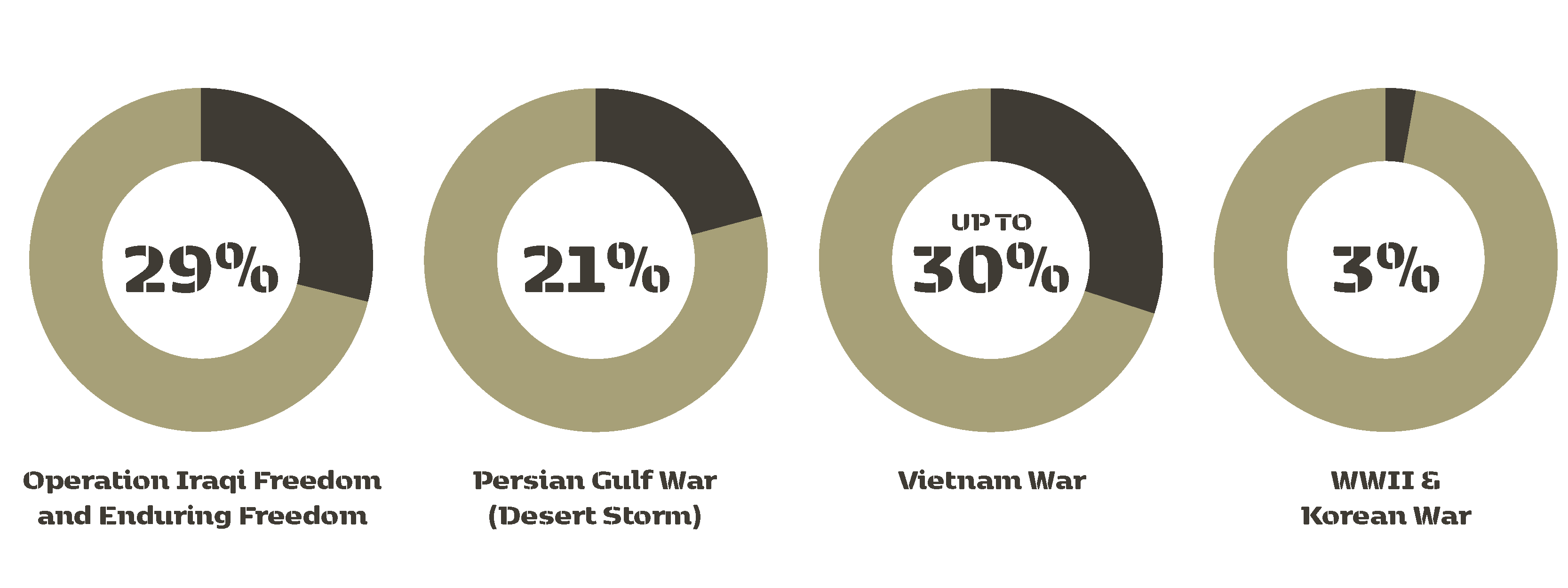 PTSD pie charts 