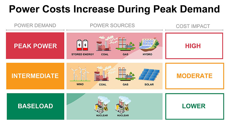 Peak demand