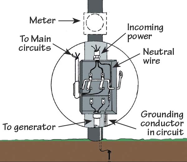 PortableGenerator-TransferSwitch