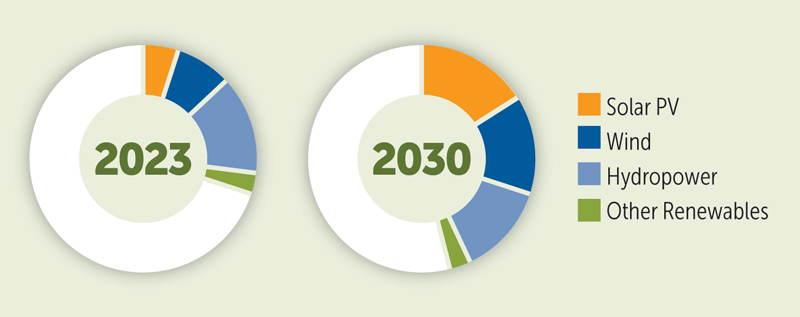 Graph showing renewable energy generating nearly half of global electricity 2030