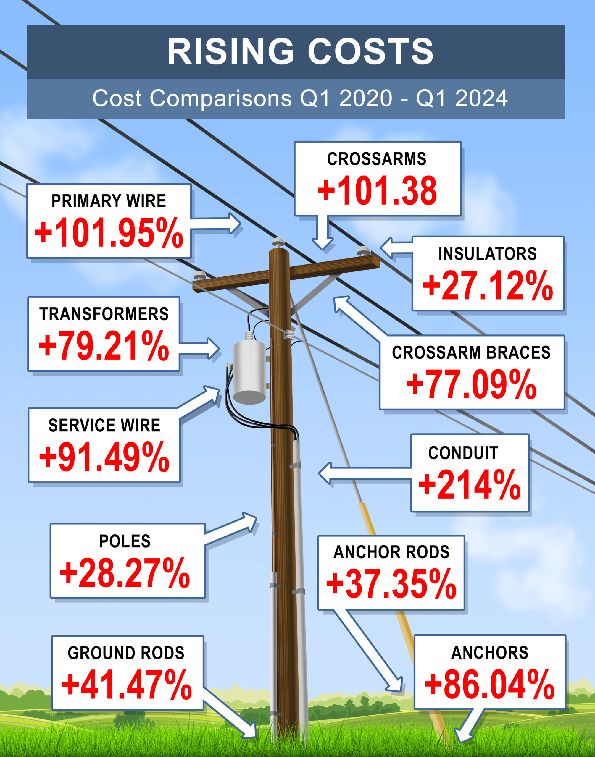 Rising cost of materials