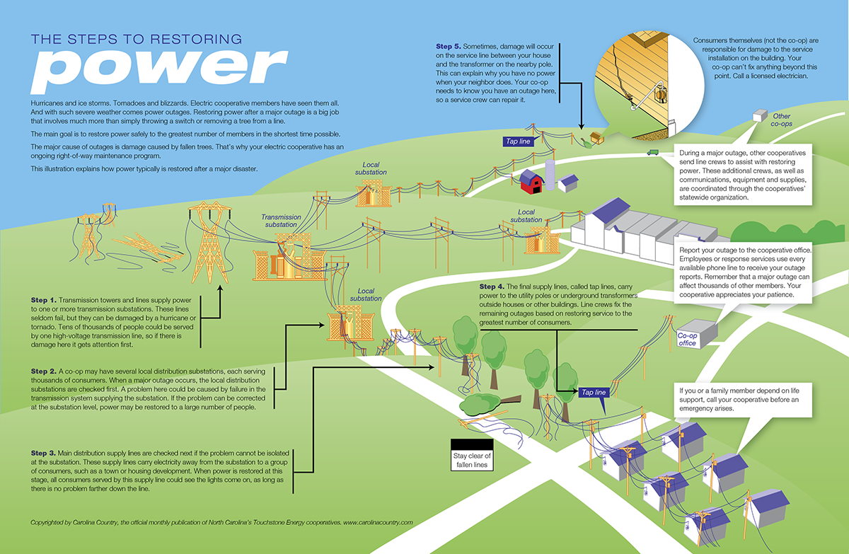 steps to restore power