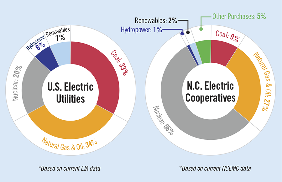 Where Our Power Comes From chart