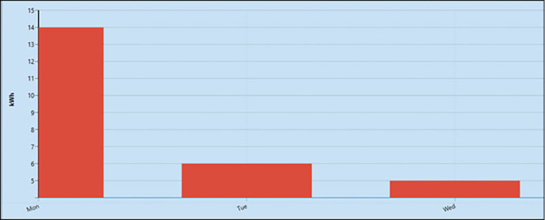 Daily meter reading chart