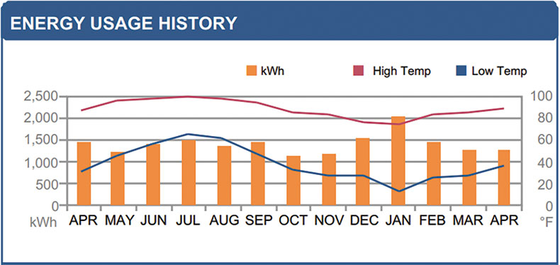 Energy Use History