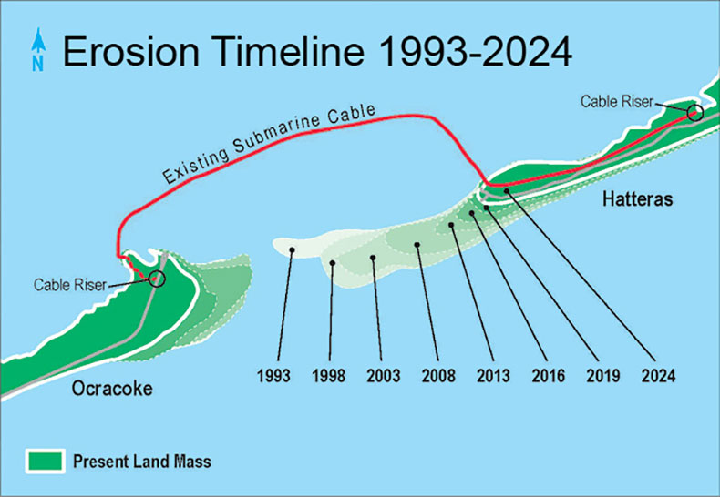 Erosion timeline