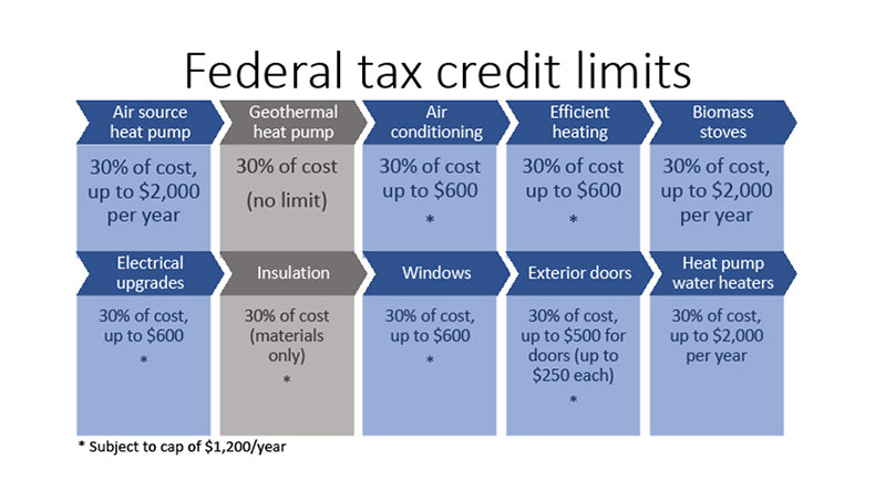Federal Tax Credit Limits