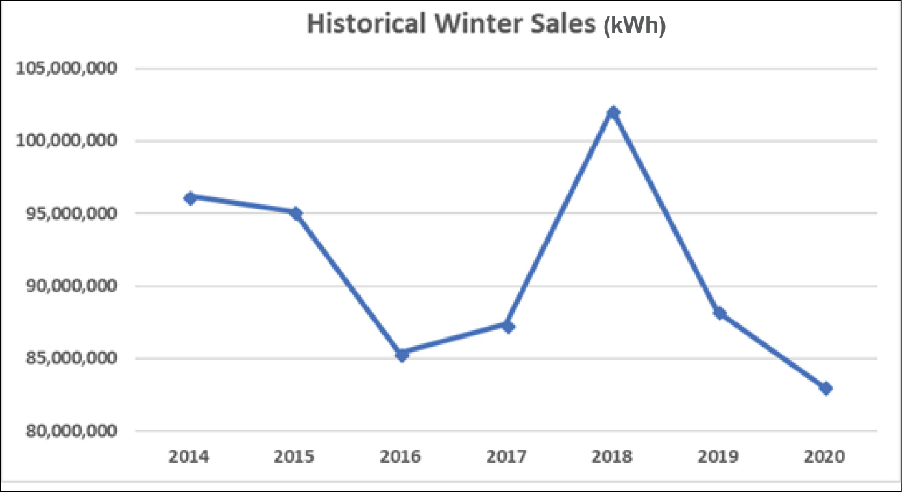 Winter Sales Chart