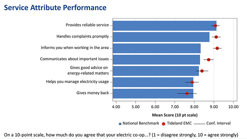 Service attribute rating