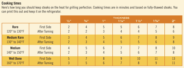 steak-cooking-times