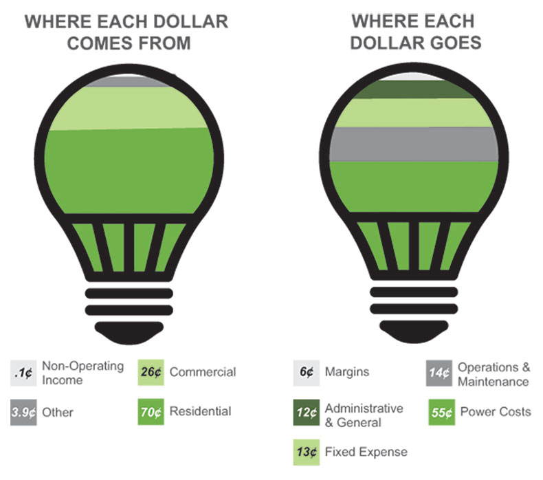 where dollars come go